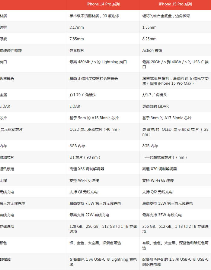 方城苹果14pro维修店分享iPhone15Pro和iPhone14Pro比有哪些差异 方城苹果14pro维修店分享iPhone15Pro和iPhone14Pro比有哪些差异